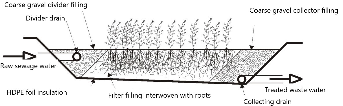 Original article diagram illustrating horizontal subsurface flow through a planted treatment bed